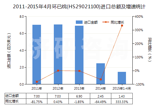 2011-2015年4月環(huán)已烷(HS29021100)進口總額及增速統(tǒng)計